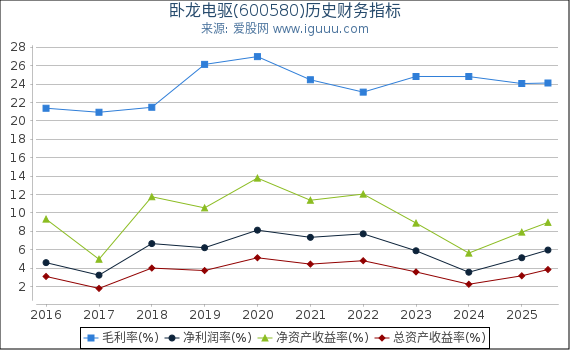 卧龙电驱(600580)股东权益比率、固定资产比率等历史财务指标图