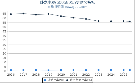 卧龙电驱(600580)股东权益比率、固定资产比率等历史财务指标图