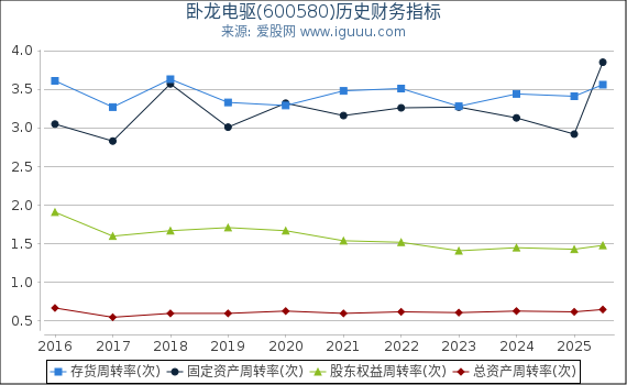 卧龙电驱(600580)股东权益比率、固定资产比率等历史财务指标图