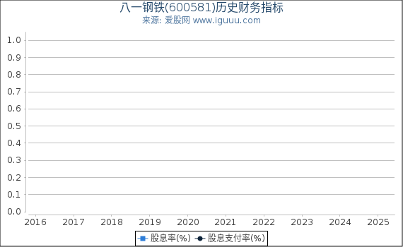 八一钢铁(600581)股东权益比率、固定资产比率等历史财务指标图