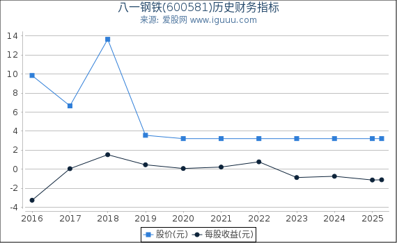 八一钢铁(600581)股东权益比率、固定资产比率等历史财务指标图