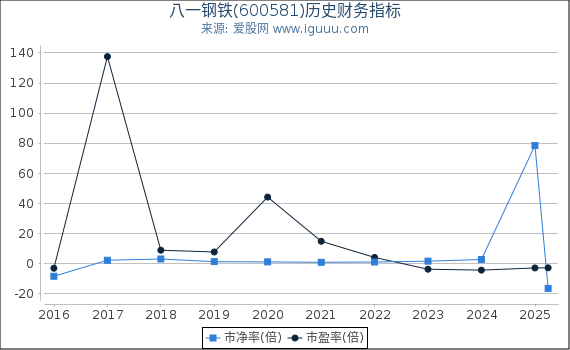 八一钢铁(600581)股东权益比率、固定资产比率等历史财务指标图