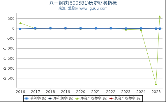 八一钢铁(600581)股东权益比率、固定资产比率等历史财务指标图