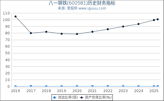 八一钢铁(600581)股东权益比率、固定资产比率等历史财务指标图