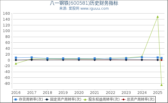 八一钢铁(600581)股东权益比率、固定资产比率等历史财务指标图