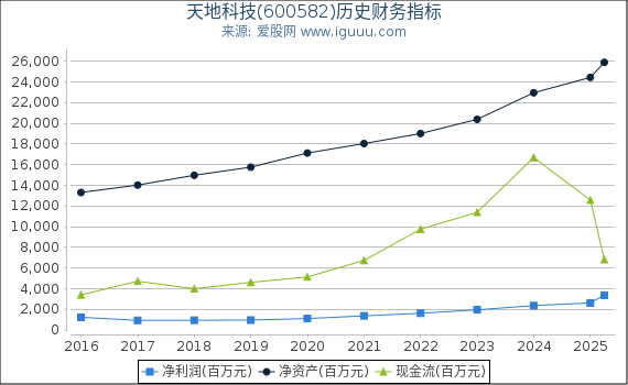 天地科技(600582)股东权益比率、固定资产比率等历史财务指标图
