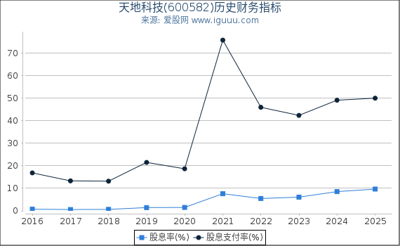 天地科技(600582)股东权益比率、固定资产比率等历史财务指标图