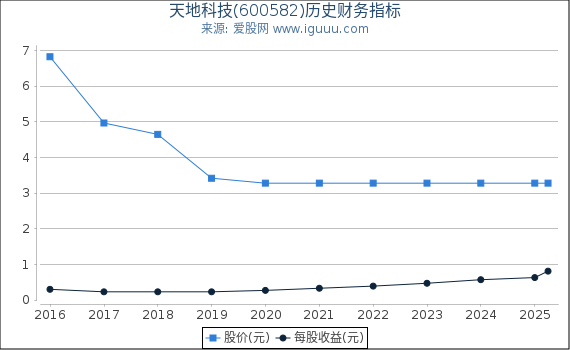 天地科技(600582)股东权益比率、固定资产比率等历史财务指标图