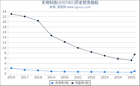 天地科技(600582)股东权益比率、固定资产比率等历史财务指标图