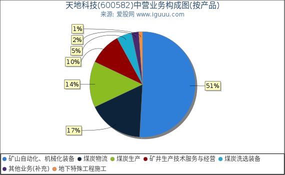 天地科技(600582)主营业务构成图（按产品）