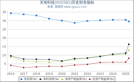 天地科技(600582)股东权益比率、固定资产比率等历史财务指标图