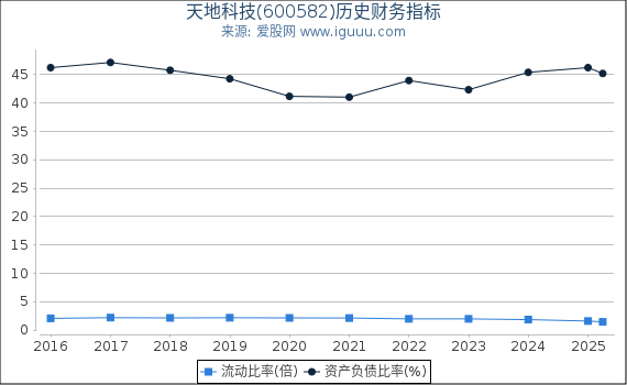 天地科技(600582)股东权益比率、固定资产比率等历史财务指标图