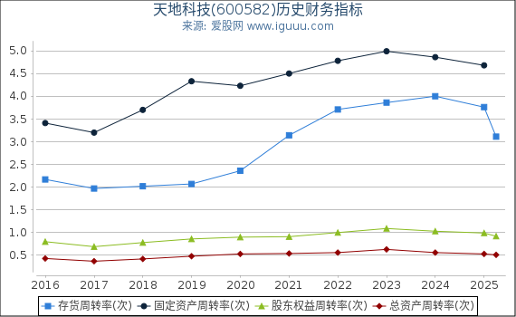 天地科技(600582)股东权益比率、固定资产比率等历史财务指标图