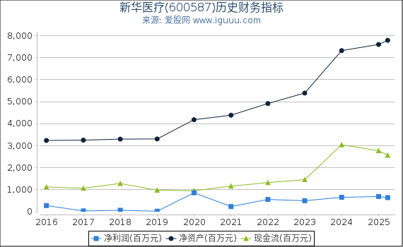 新华医疗(600587)股东权益比率、固定资产比率等历史财务指标图