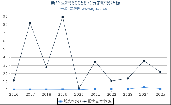 新华医疗(600587)股东权益比率、固定资产比率等历史财务指标图