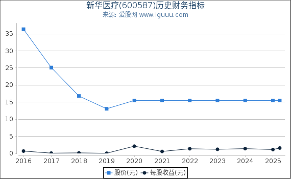 新华医疗(600587)股东权益比率、固定资产比率等历史财务指标图