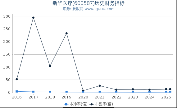 新华医疗(600587)股东权益比率、固定资产比率等历史财务指标图