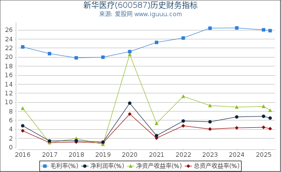 新华医疗(600587)股东权益比率、固定资产比率等历史财务指标图