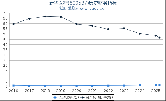 新华医疗(600587)股东权益比率、固定资产比率等历史财务指标图