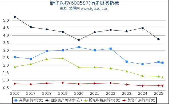 新华医疗(600587)股东权益比率、固定资产比率等历史财务指标图