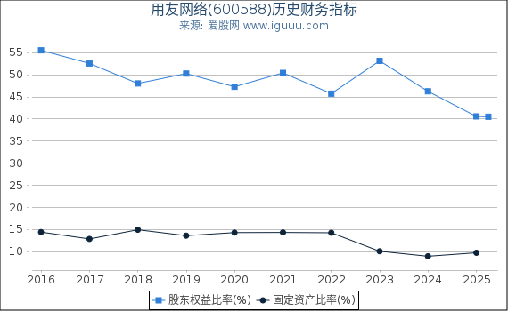 用友网络(600588)股东权益比率、固定资产比率等历史财务指标图
