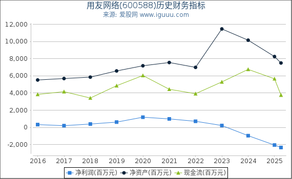 用友网络(600588)股东权益比率、固定资产比率等历史财务指标图