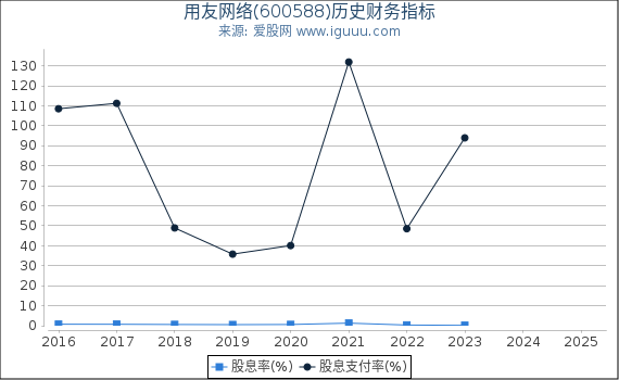 用友网络(600588)股东权益比率、固定资产比率等历史财务指标图