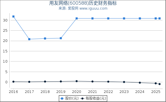 用友网络(600588)股东权益比率、固定资产比率等历史财务指标图