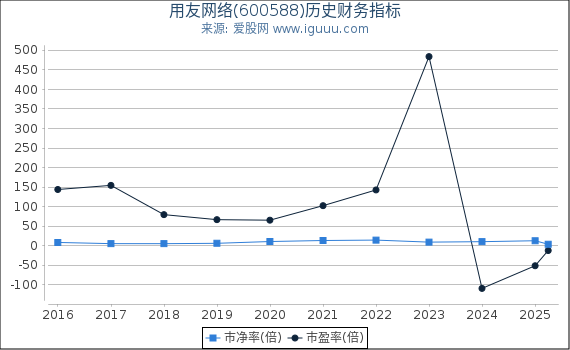 用友网络(600588)股东权益比率、固定资产比率等历史财务指标图