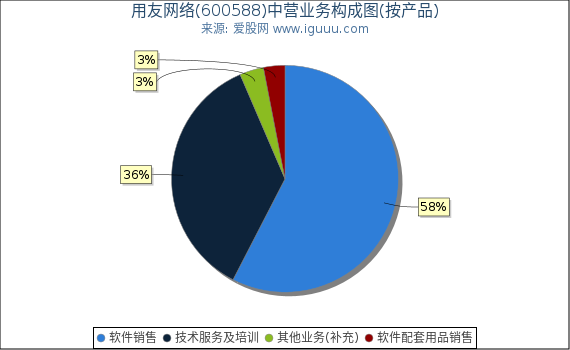 用友网络(600588)主营业务构成图（按产品）