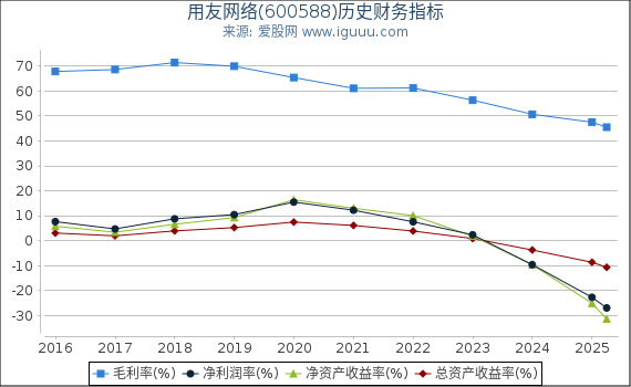 用友网络(600588)股东权益比率、固定资产比率等历史财务指标图