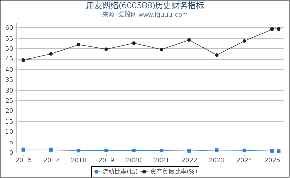 用友网络(600588)股东权益比率、固定资产比率等历史财务指标图