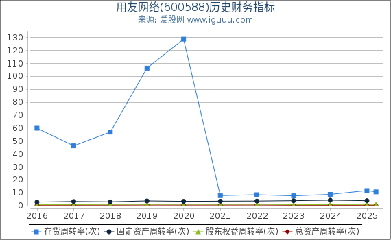 用友网络(600588)股东权益比率、固定资产比率等历史财务指标图