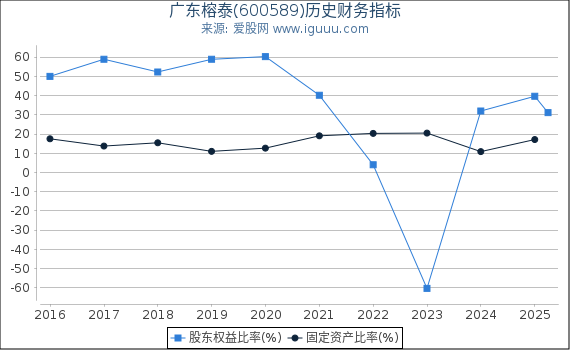 广东榕泰(600589)股东权益比率、固定资产比率等历史财务指标图