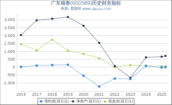 广东榕泰(600589)股东权益比率、固定资产比率等历史财务指标图