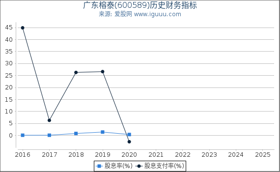 广东榕泰(600589)股东权益比率、固定资产比率等历史财务指标图