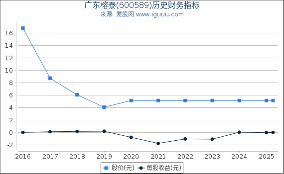 广东榕泰(600589)股东权益比率、固定资产比率等历史财务指标图