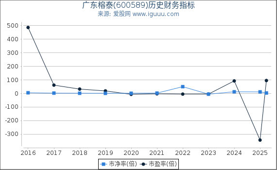 广东榕泰(600589)股东权益比率、固定资产比率等历史财务指标图