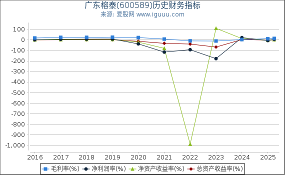 广东榕泰(600589)股东权益比率、固定资产比率等历史财务指标图
