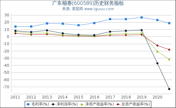 广东榕泰(600589)股东权益比率、固定资产比率等历史财务指标图