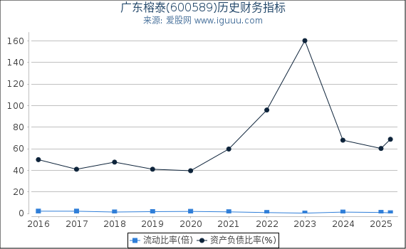 广东榕泰(600589)股东权益比率、固定资产比率等历史财务指标图