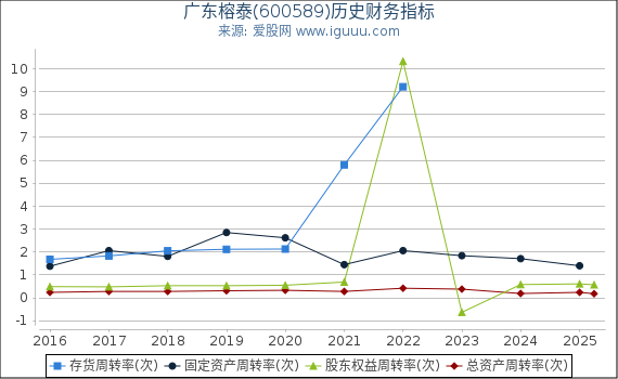 广东榕泰(600589)股东权益比率、固定资产比率等历史财务指标图