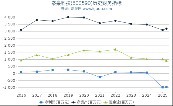 泰豪科技(600590)股东权益比率、固定资产比率等历史财务指标图