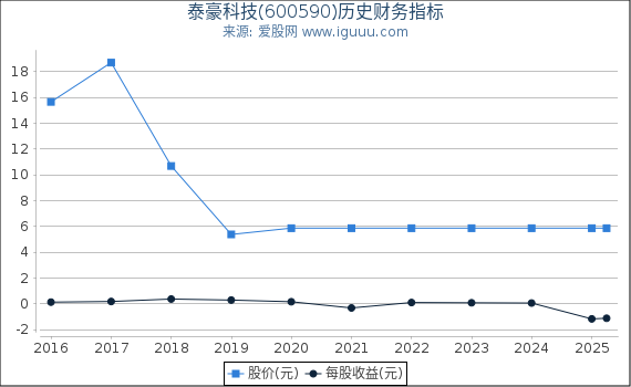 泰豪科技(600590)股东权益比率、固定资产比率等历史财务指标图