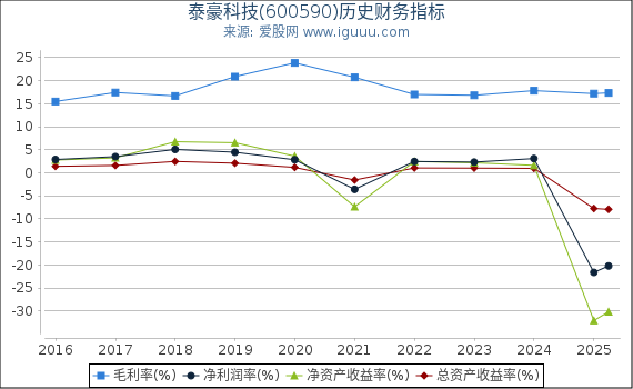 泰豪科技(600590)股东权益比率、固定资产比率等历史财务指标图