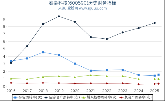 泰豪科技(600590)股东权益比率、固定资产比率等历史财务指标图