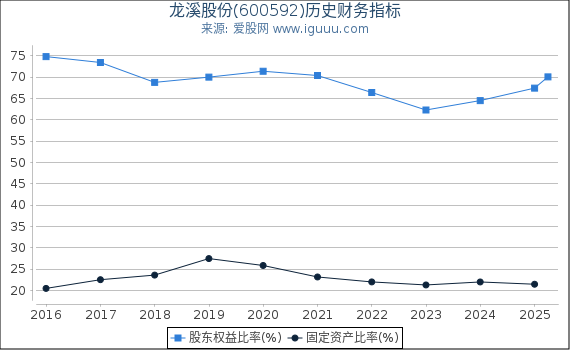 龙溪股份(600592)股东权益比率、固定资产比率等历史财务指标图