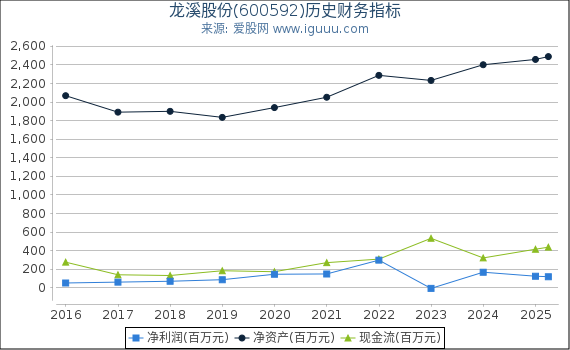 龙溪股份(600592)股东权益比率、固定资产比率等历史财务指标图