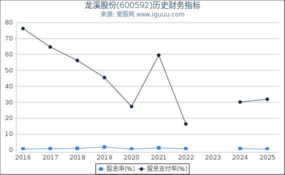 龙溪股份(600592)股东权益比率、固定资产比率等历史财务指标图