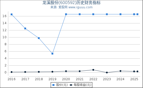 龙溪股份(600592)股东权益比率、固定资产比率等历史财务指标图